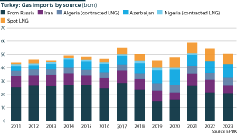 Turkey: Gas imports by source, 2011-23, including Russia, Iran, Azerbaijan and LNG sources